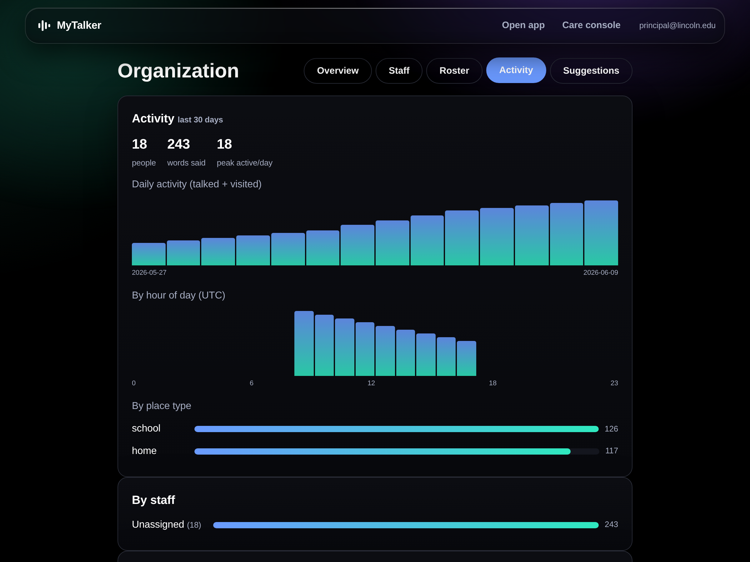 The MyTalker organization console showing an activity dashboard: people, words said, daily activity, and a breakdown by place and by staff